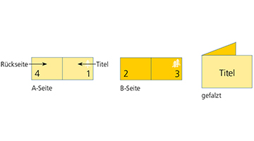 4-seitiger Folder mit einfachem Parallelfalz